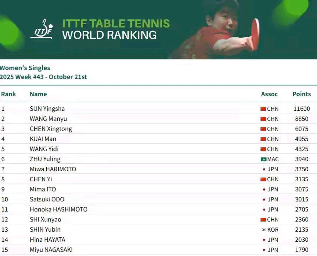 乒乓球世界排名11月揭晓
